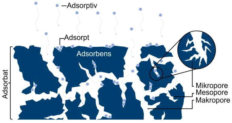 Funktionsweise der Adsorption am Beispiel Aktivkohle